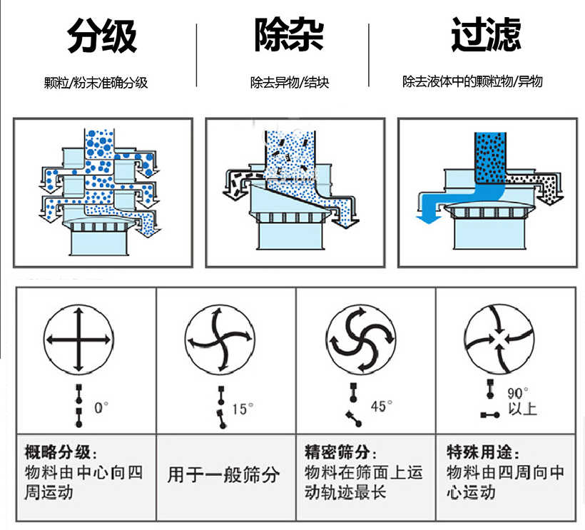 塑料振动筛使用目的