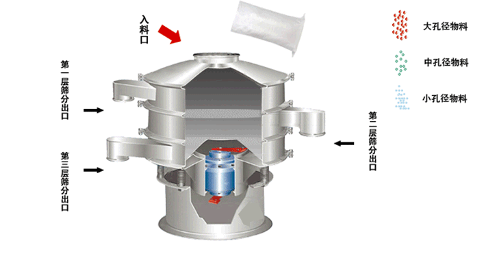 振动筛工作原理